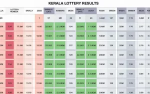 kerala lottery weekly chart 2023